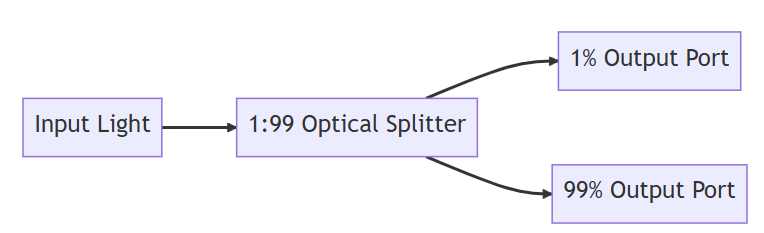 Optical Splitter